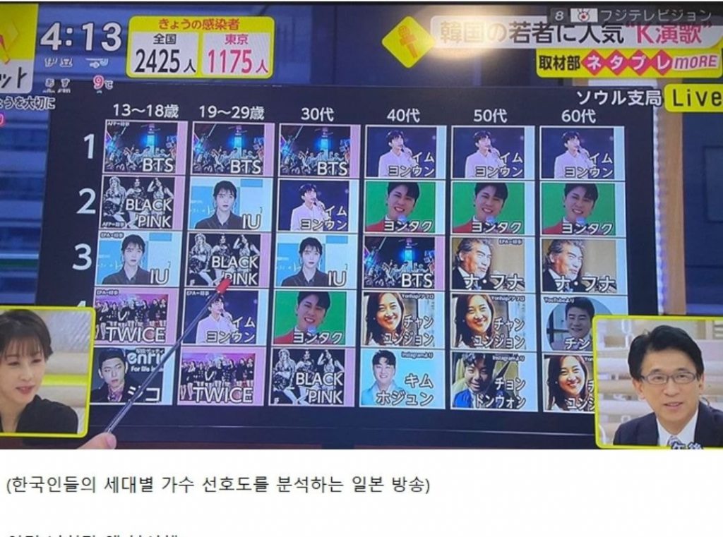 韓国人の世代別歌手選好度を分析するニッポン放送