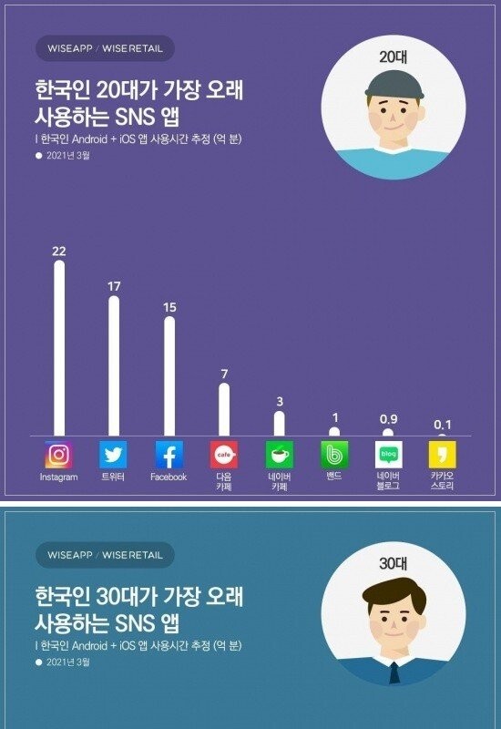 20-40 韓国人が最もよく使うSNS