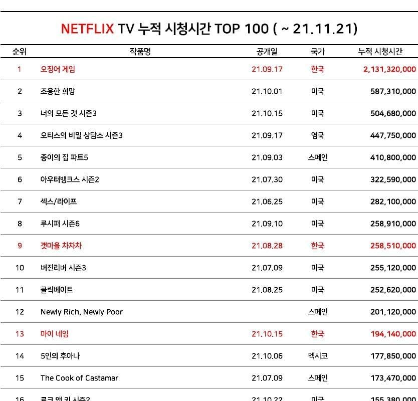 Netflix tvの累積視聴時間Top100