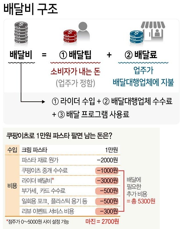 韓国の配達費構造