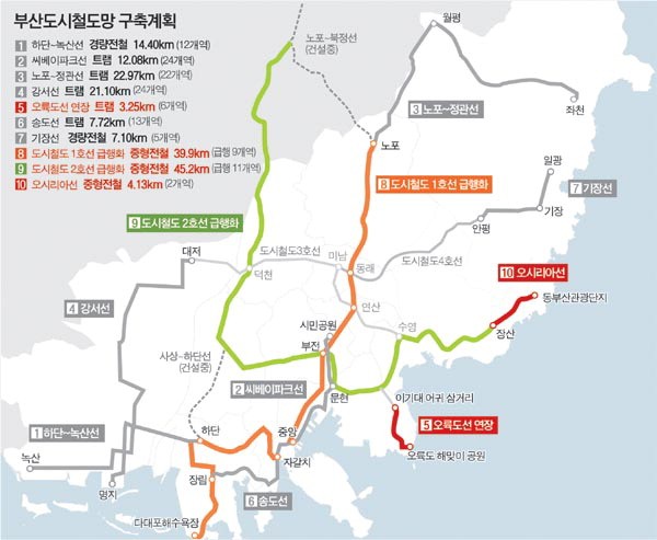 釜山電鉄18路線、網を連結