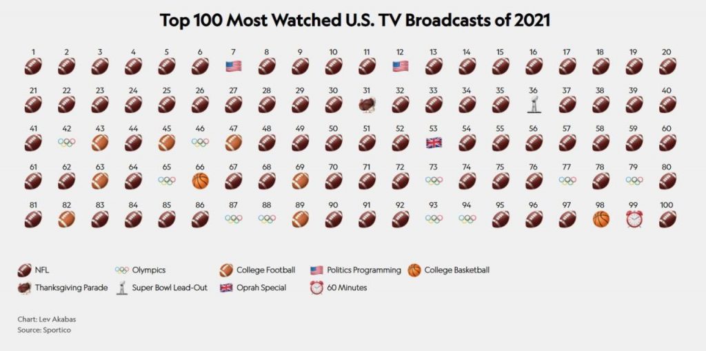 2021年アメリカ人が最も多く視聴したTV番組TOP100