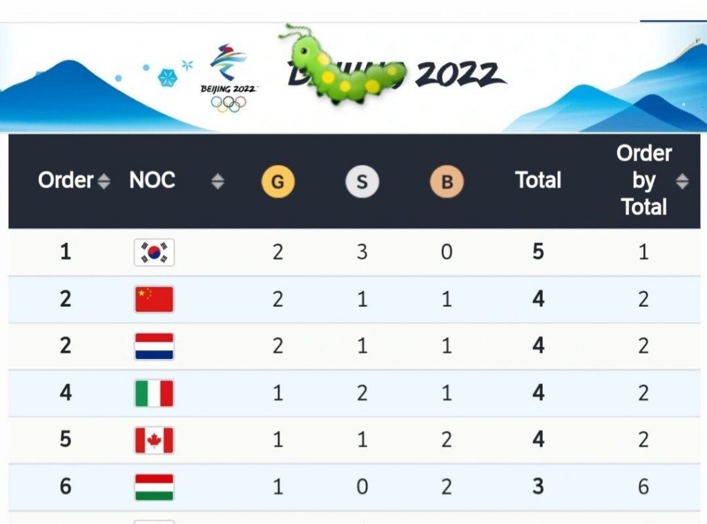 オフィシャル大韓民国2022冬季五輪ショートトラック全体1位で終了