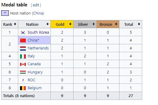 オフィシャル韓国北京五輪ショートトラック部門1位で終了.JPG