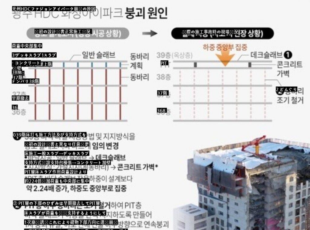 光州アイパーク崩壊原因調査結果が出た。