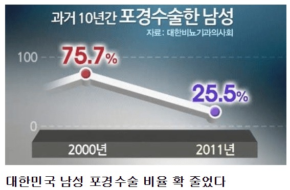 大韓民国男性捕鯨手術の割合が大幅に減少した。jpg