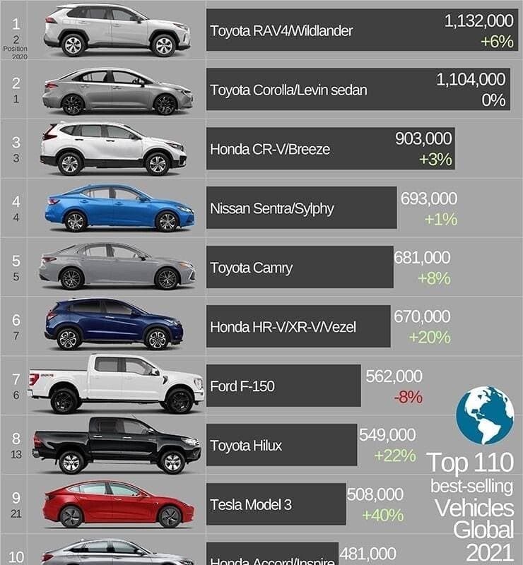 2021世界で最も売れた車jpg チャールズニュースとユーモア