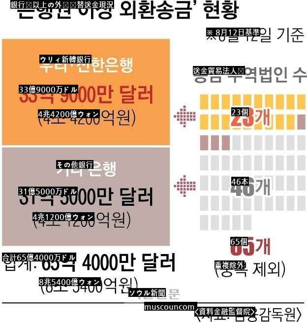 ●怪しい海外送金、なんと8兆5400億ウォン