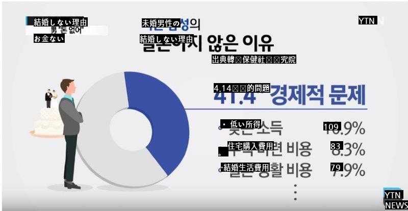 韓国の出生率が世界最下位の理由の一つ