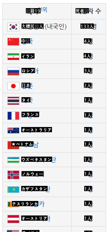 梨泰院惨事把握された死亡者国籍