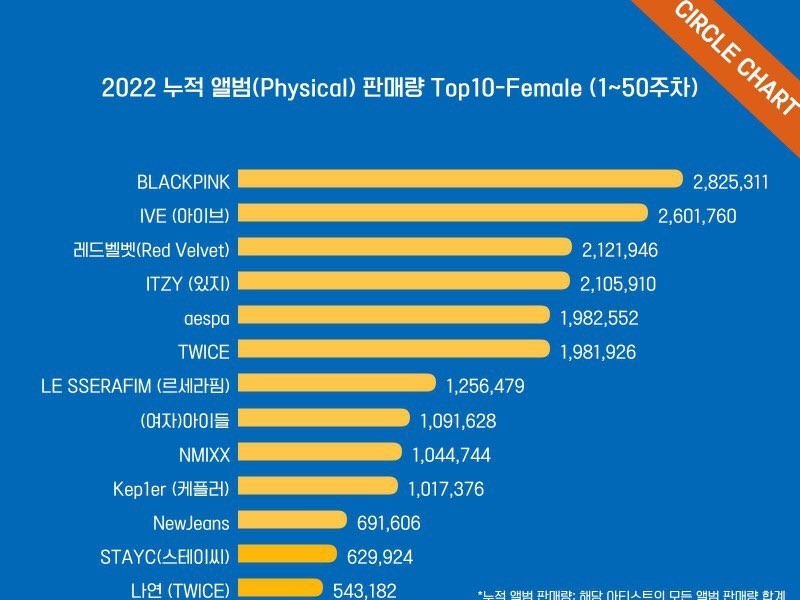 2022年ガールズグループアルバム総合販売量TOP15