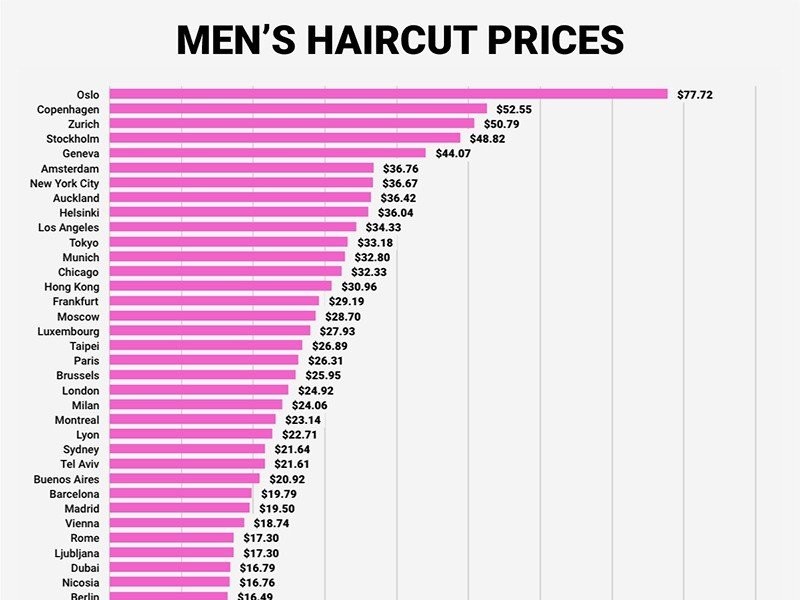 世界男女のヘアカット料金
