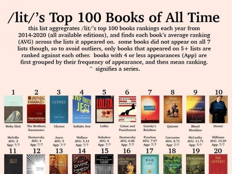 アメリカの読書コミュニティが投票した最高の本TOP100
