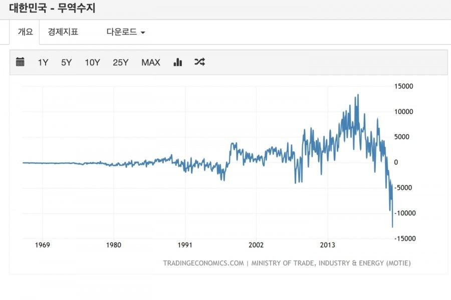 ●現在狂ったという韓国の貿易赤字状況jpg
