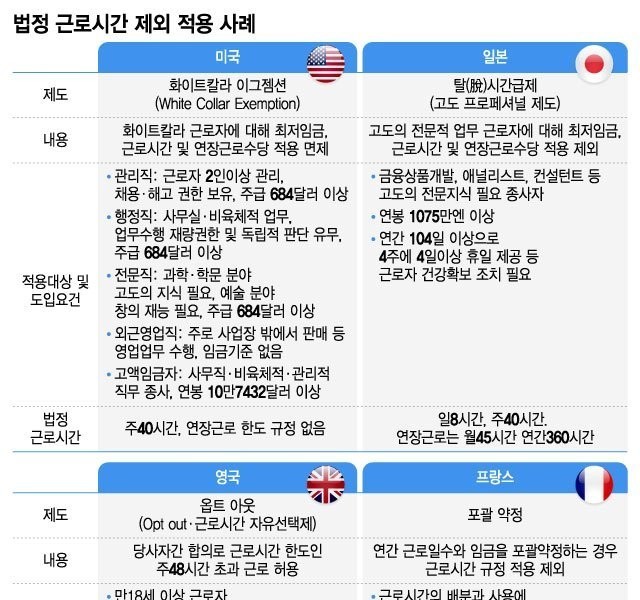 先進国と韓国の週69時間比較