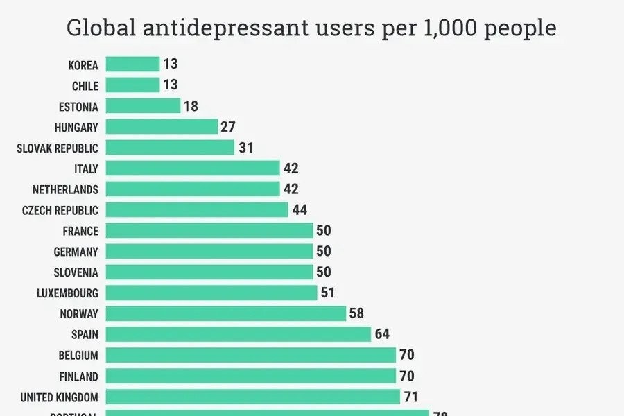 国別うつ病薬の使用量