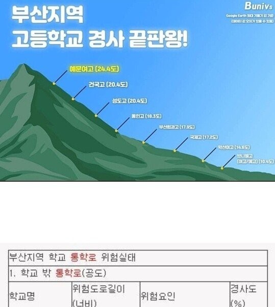 釜山にある学校の一般的な傾斜度
