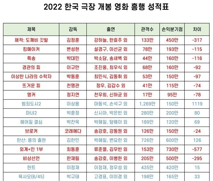 2022年公開韓国映画興行成績表JPG
