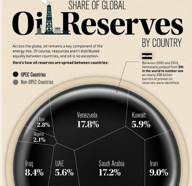 世界の石油埋蔵量分布