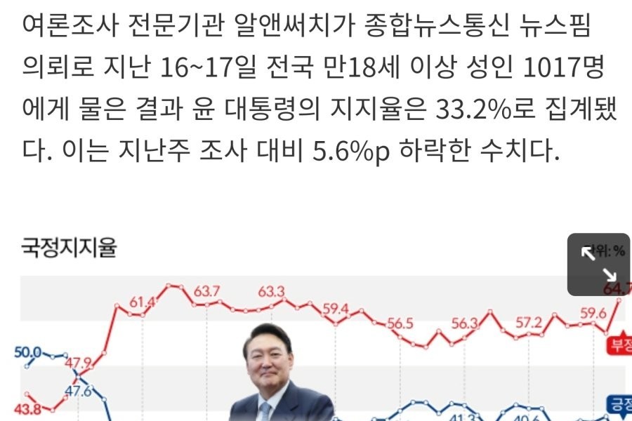 世論調査、尹氏支持率56p急落した332···核心支持層も背を向けた