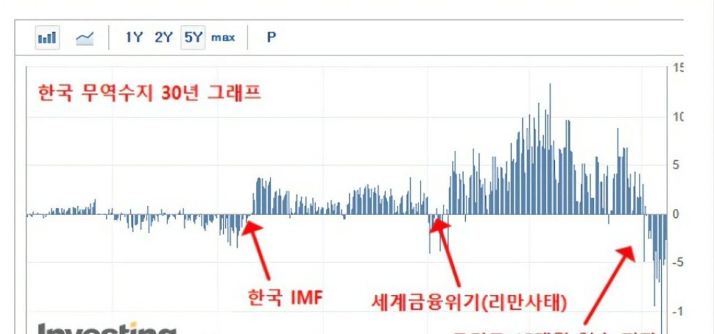 最近深刻だという韓国の貿易赤字の近況