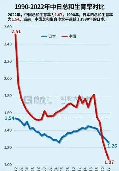 韓国より出生率が速い唯一の国
