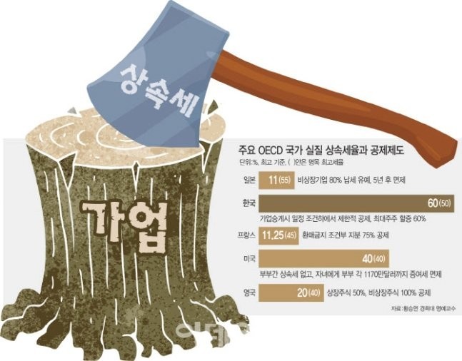 韓国の高い相続税水準