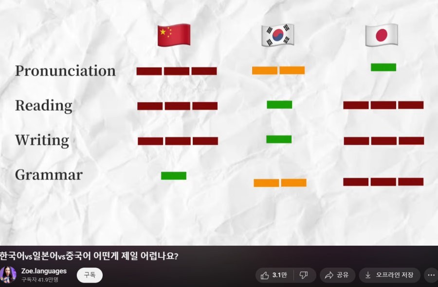 7カ国語ユーチューバーが語る韓中日言語の難易度ランキング