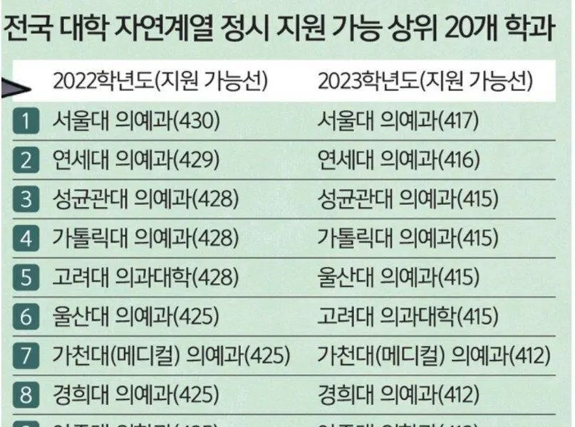 自然系列上位20学科医学部がオールキルjpg