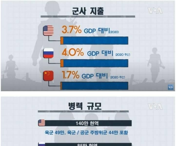 米国、ロシア、中国の軍事力比較