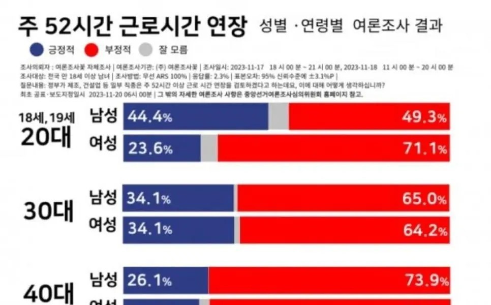 年齢別週52時間勤務延長賛否比率