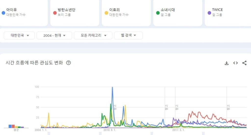 グーグル25周年記念過去20年間で韓国で最も多く検索されたKPOPアイドルTOP50