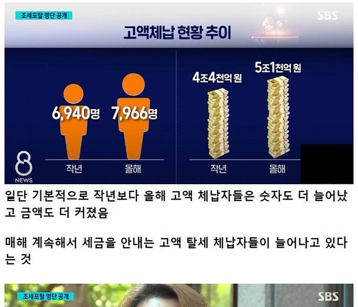 ●増える韓国の高額滞納脱税者たち