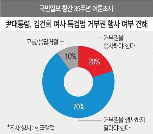 ●韓東勳の支持率70上昇