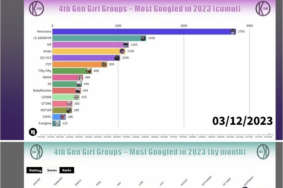 2023年第4世代ガールズグループグーグル検索序列