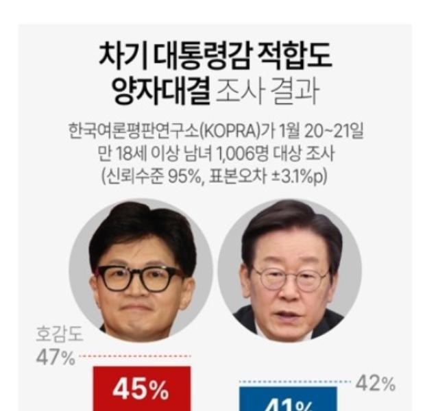 韓東勳の人気調査機関とマスコミ