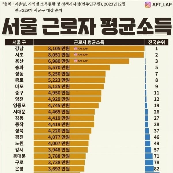 ソウル労働者の平均所得