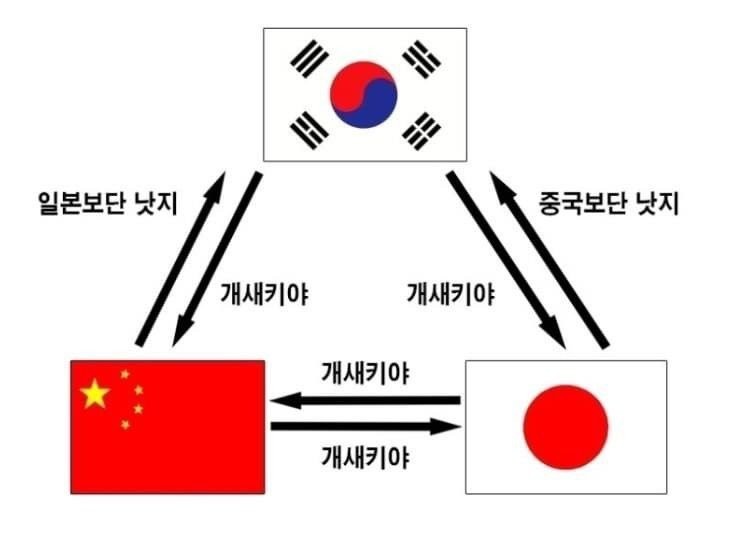 日中韓関係図