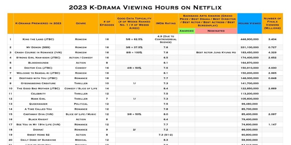 2023年のネットフリックスの韓国ドラマで最も多く見た順位