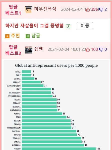 幸福指数1位の国、デンマークに行ってうつ病にかかるところだった韓国人