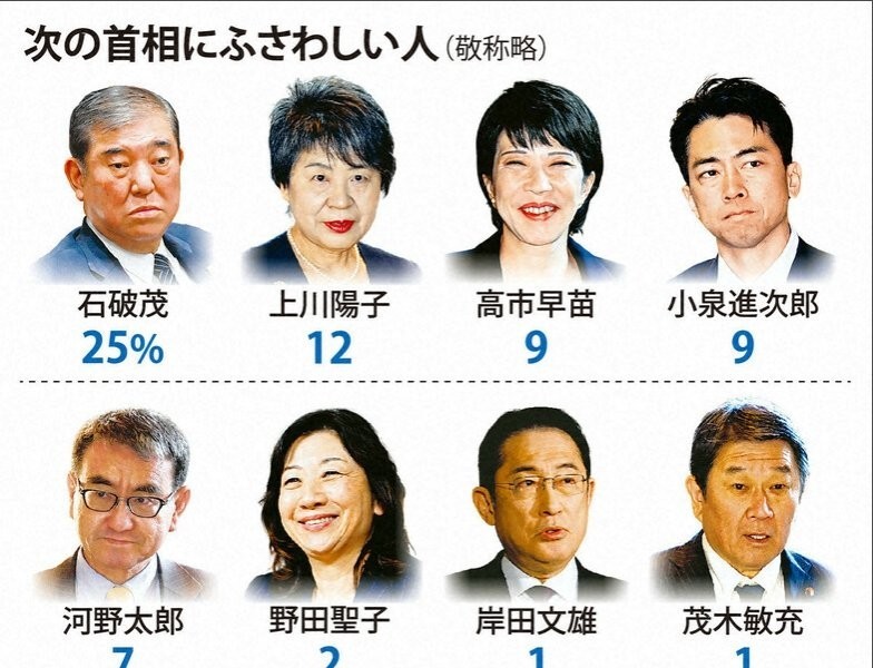 日本の次期首相、支持率1位
