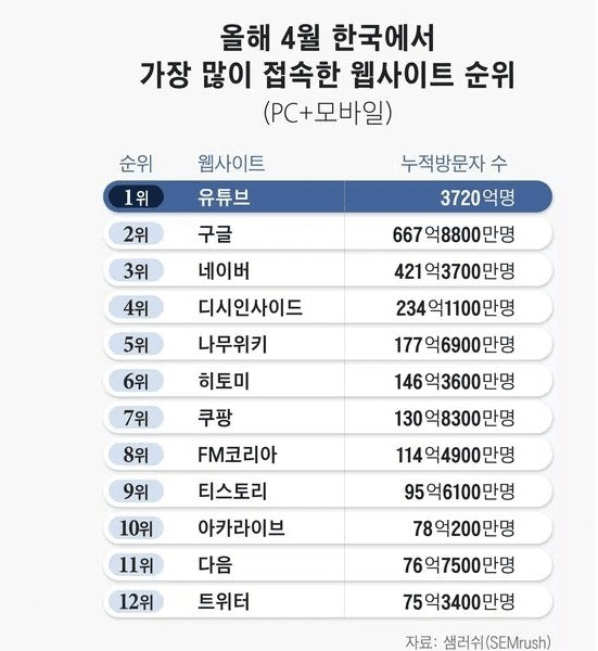 韓国で最も多くアクセスされたウェブサイトのランキング