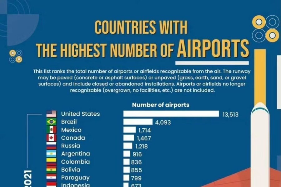 空港が多い国ランキング