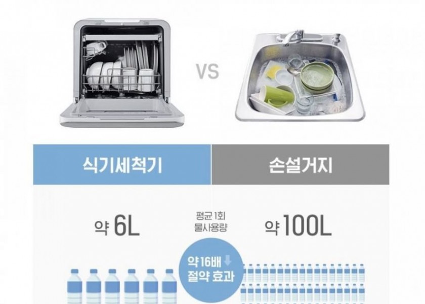 食器洗い機の水使用量