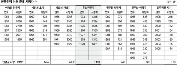 韓国戦争以降、軍の死者数