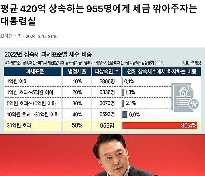 大韓民国955人のための減税ㄷㄷ
