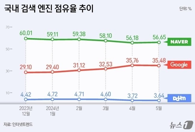 Naver vs Google vs次の検索エンジン市場シェアの近況
