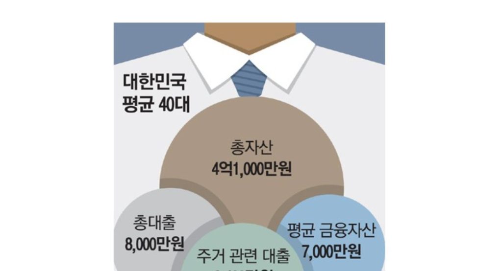 韓国の40代の平均資産