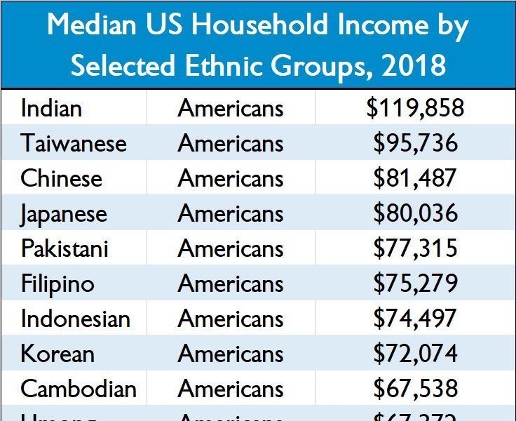 2018年基準 米国内の白人より所得の高い移民集団