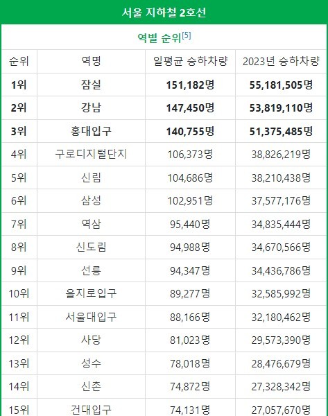 ソウル地下鉄2号線日平均乗降車人員 TOP15.JPG